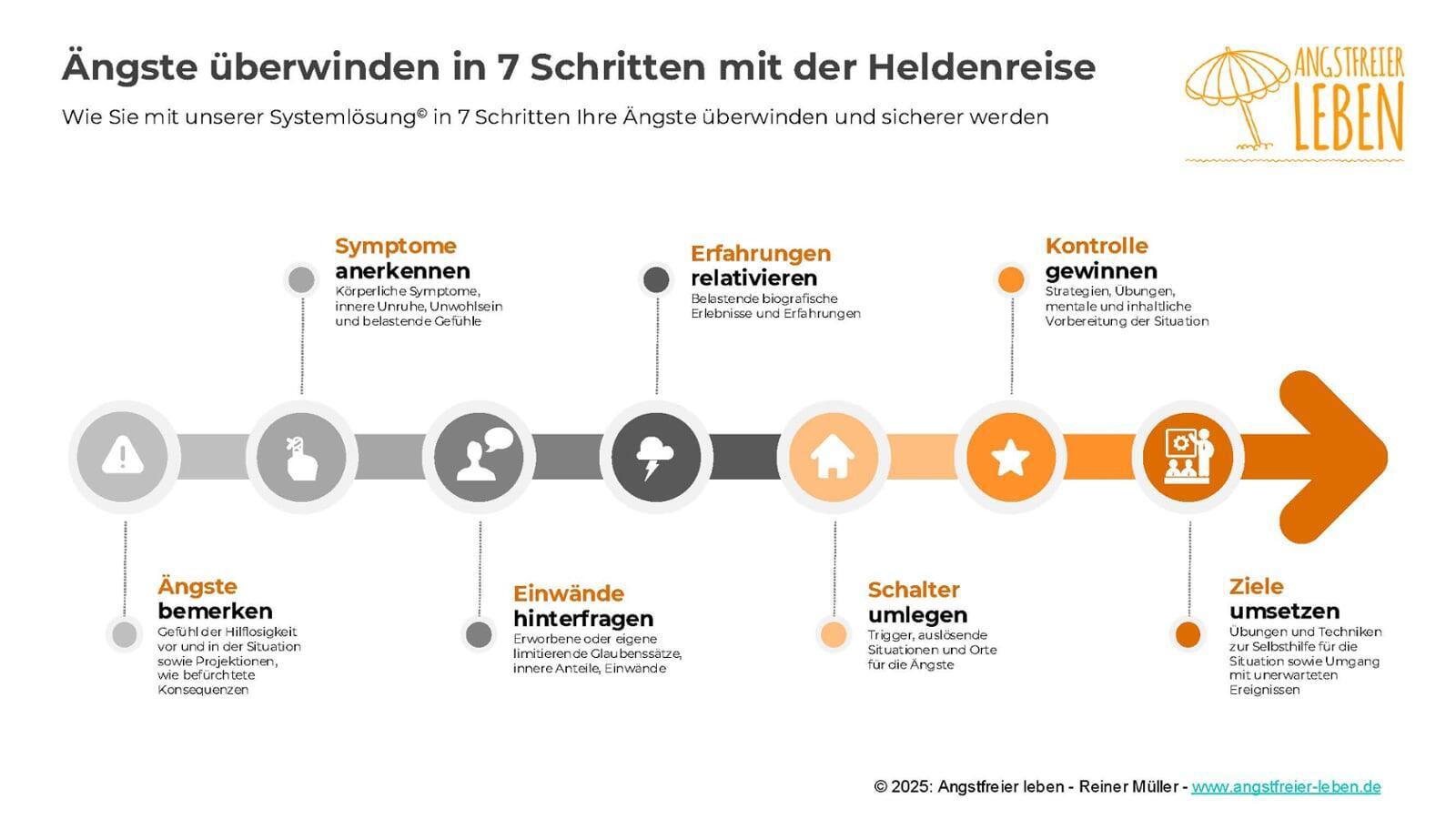 systemlösung angstfreier leben in 7 schritten ängste auflösen