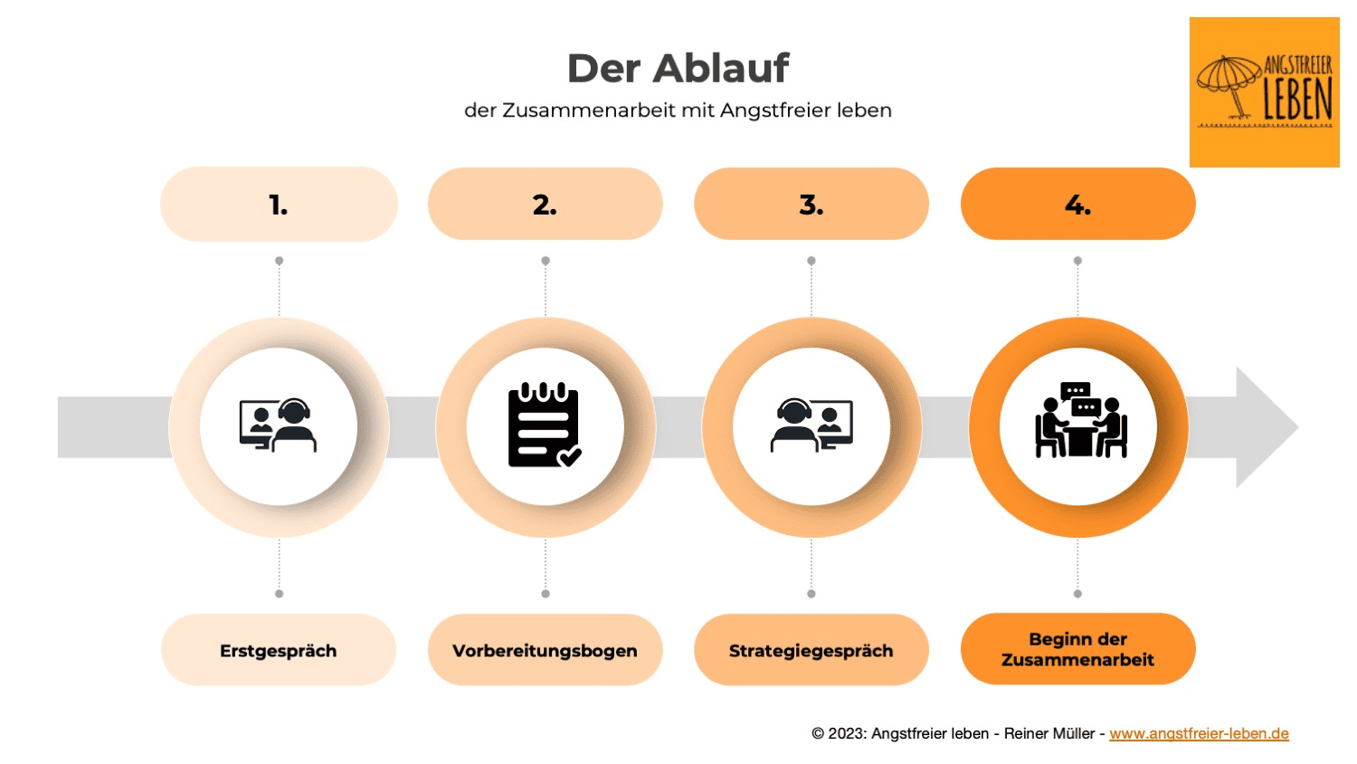 Grafik Terapieablauf von Angstfreier Leben